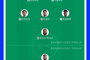 你看好谁?巴西首发总身价5.3亿欧,摩洛哥首发身价3.2亿欧