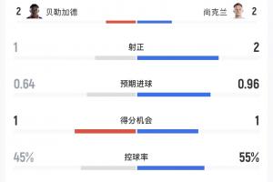 海地vs苏格兰半场数据:射门8-7,控球45%-55%,海地丝毫不示弱