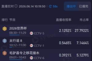 周末看世界杯!CCTV5转播苏格兰vs海地收视率超2.1,市占率近28%