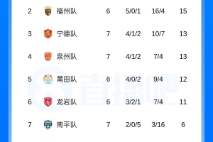 闽超积分榜:厦门七连胜一骑绝尘 福州五连胜升至第二 平潭七连败
