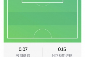 伊戈尔·蒂亚戈数据:2射1正,1次错失良机,2抢断,评分6.2分