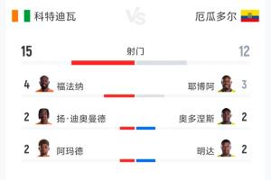 科特迪瓦vs厄瓜多尔数据:射门15-12 射正4-1 预期进球1.68-1.01