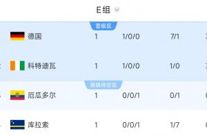 世界杯E组积分榜:德国第1,科特迪瓦第2,库拉索-6净胜球垫底