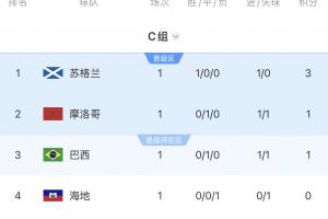 OPTA预测C组出线概率:巴西97%,摩洛哥92%,苏格兰82%