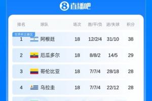 豪华防线遭绝杀!厄瓜多尔世预赛18场仅丢5球,世界杯首场吞败仗