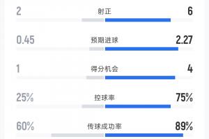 瑞士预期进球2.27!卡塔尔vs瑞士半场数据:射门4-14 得分机会1-4