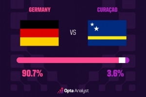 3.6%输球概率!德国若不敌库拉索,3届世界杯开门黑+史上最大冷门