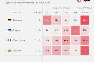 OPTA列E组晋级32强概率:德国98%,厄瓜多尔87%,科特迪瓦63%